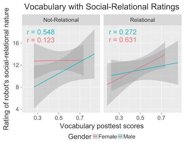 graph showing that children who rated robot as more social and relational also showed more learning
